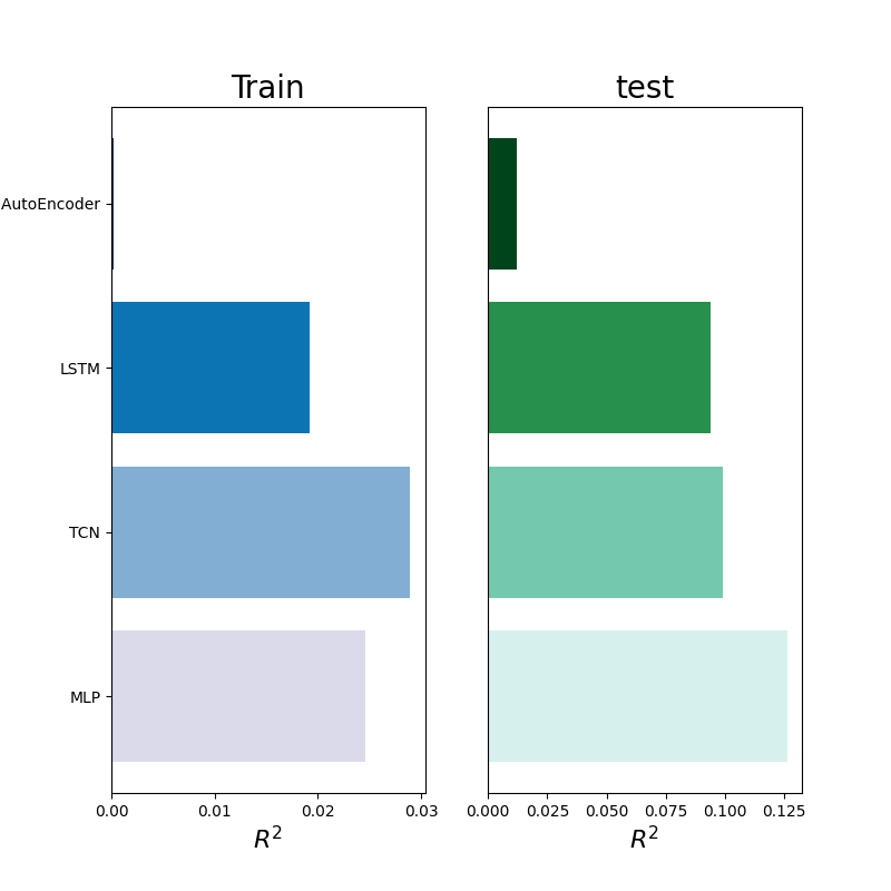 Train, test
