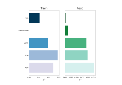 Comparison of deep learning architectures