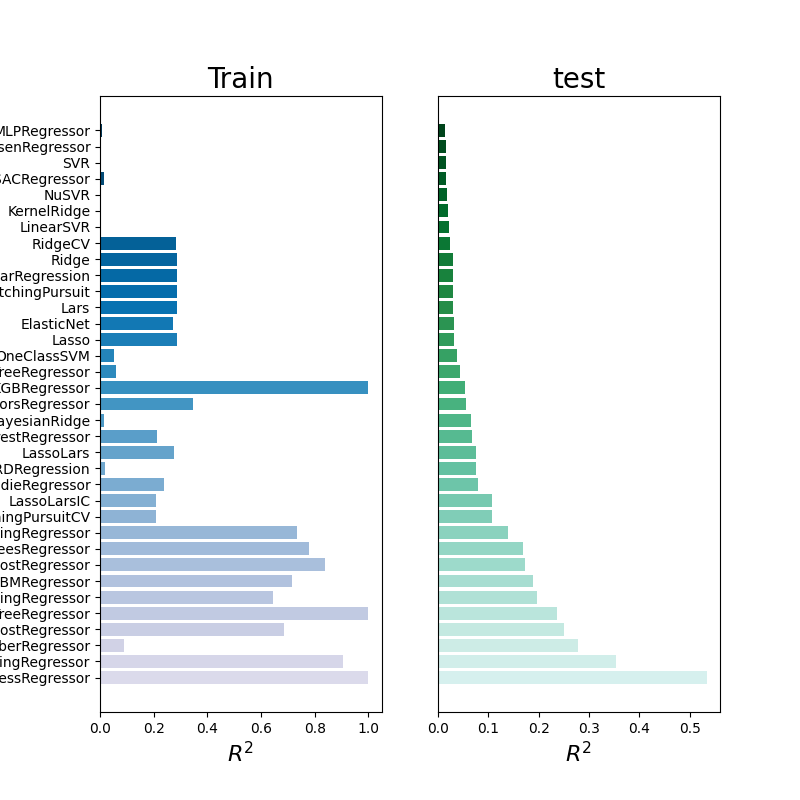 Train, test